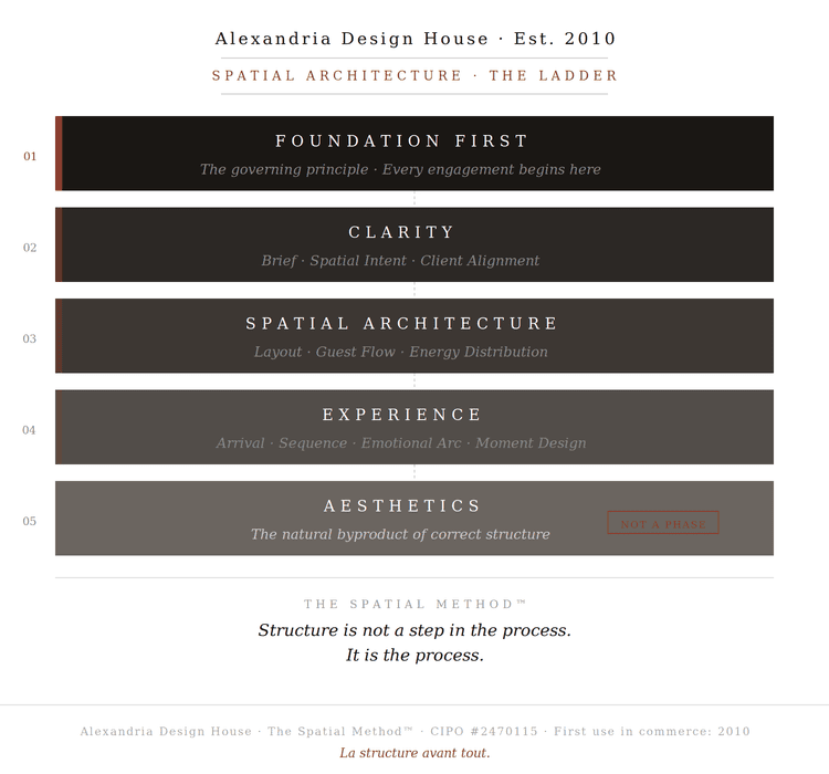 The principles of the Alexandria Design House's Spatial Method